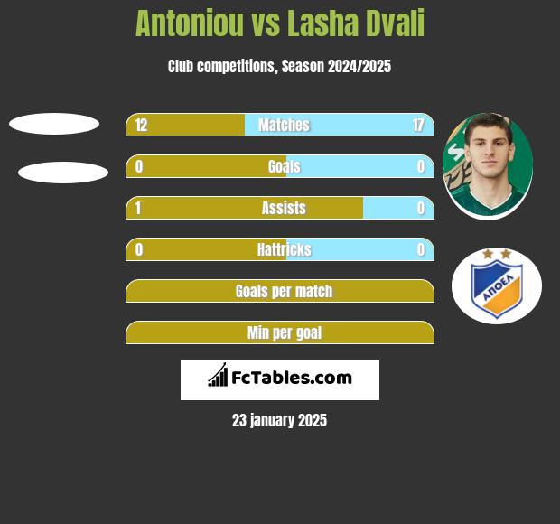 Antoniou vs Lasha Dvali h2h player stats