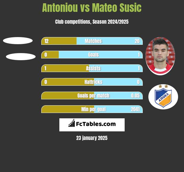 Antoniou vs Mateo Susic h2h player stats