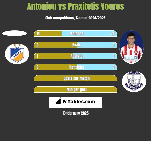 Antoniou vs Praxitelis Vouros h2h player stats