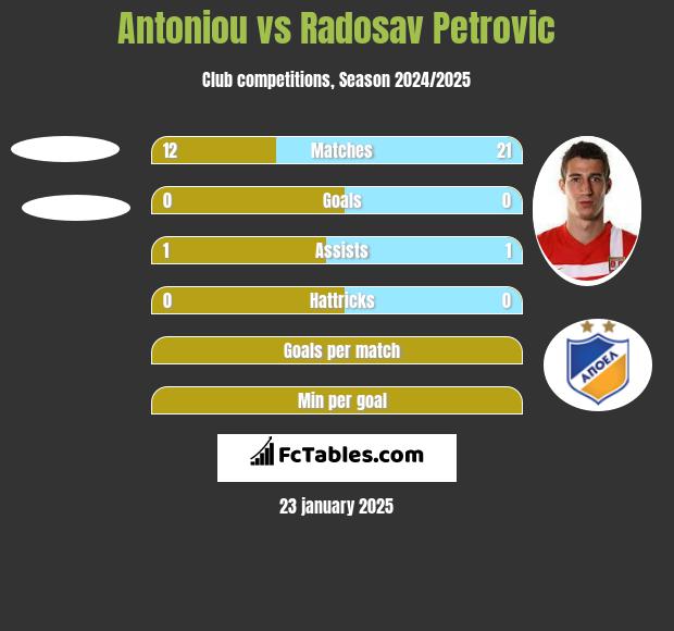 Antoniou vs Radosav Petrović h2h player stats