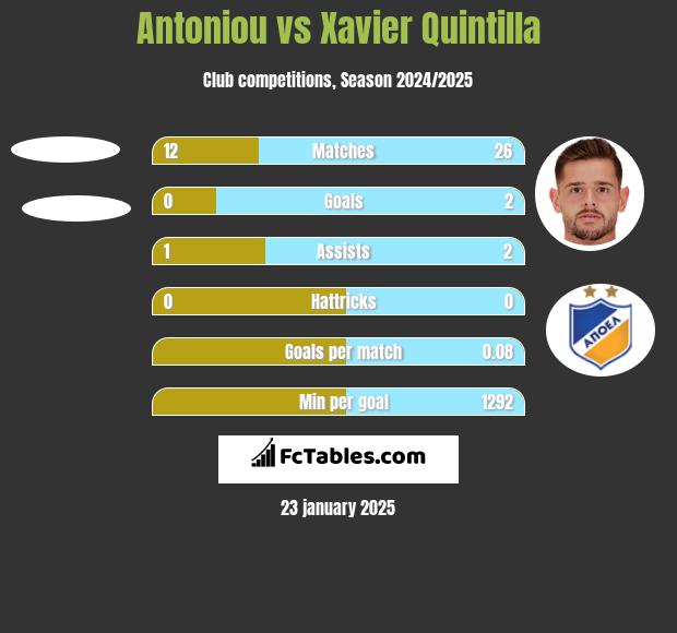 Antoniou vs Xavier Quintilla h2h player stats