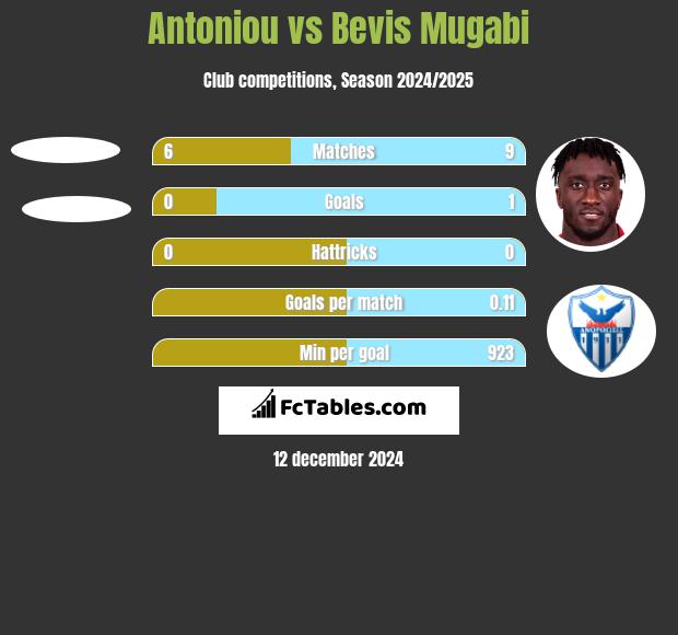 Antoniou vs Bevis Mugabi h2h player stats