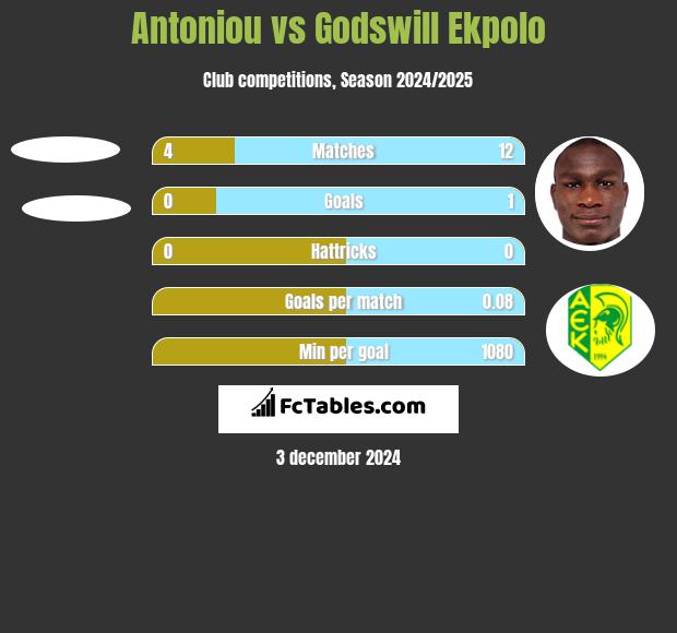 Antoniou vs Godswill Ekpolo h2h player stats