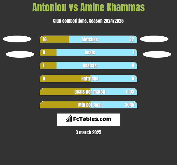 Antoniou vs Amine Khammas h2h player stats