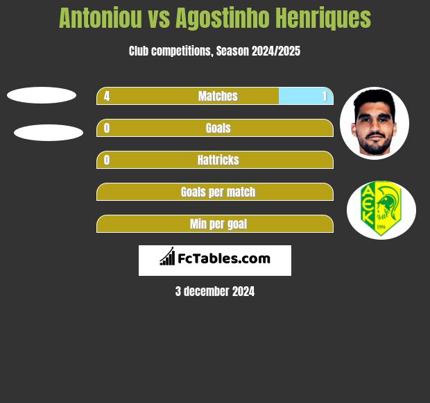 Antoniou vs Agostinho Henriques h2h player stats