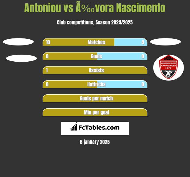 Antoniou vs Ã‰vora Nascimento h2h player stats