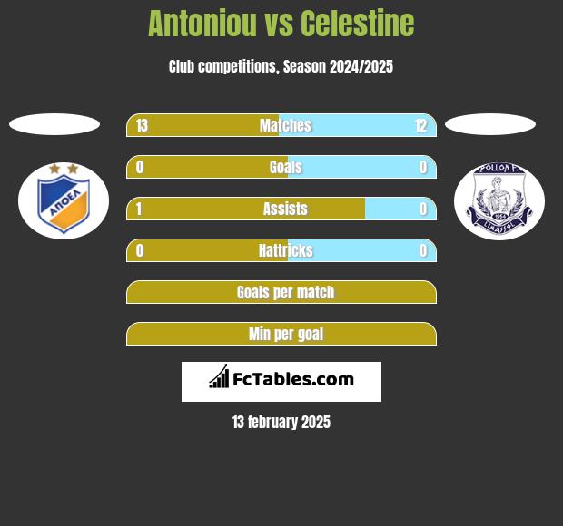 Antoniou vs Celestine h2h player stats