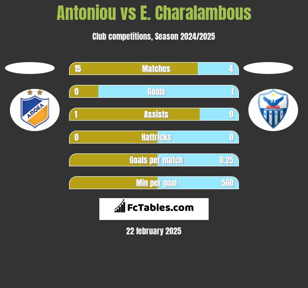 Antoniou vs E. Charalambous h2h player stats