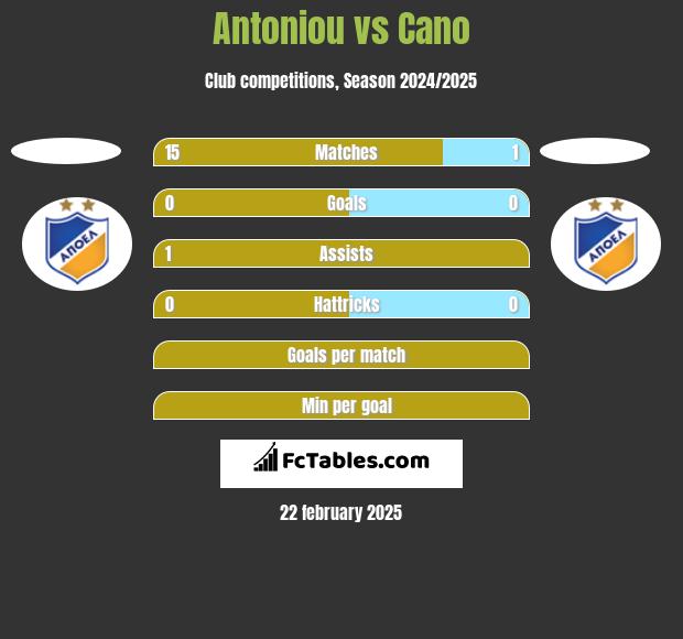 Antoniou vs Cano h2h player stats