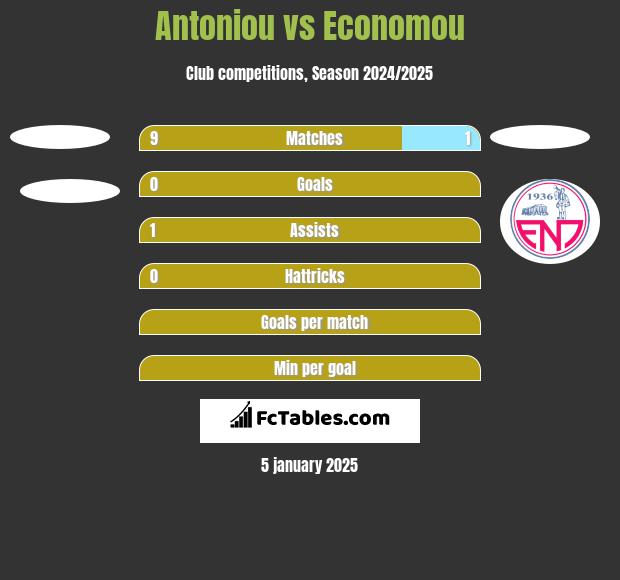 Antoniou vs Economou h2h player stats