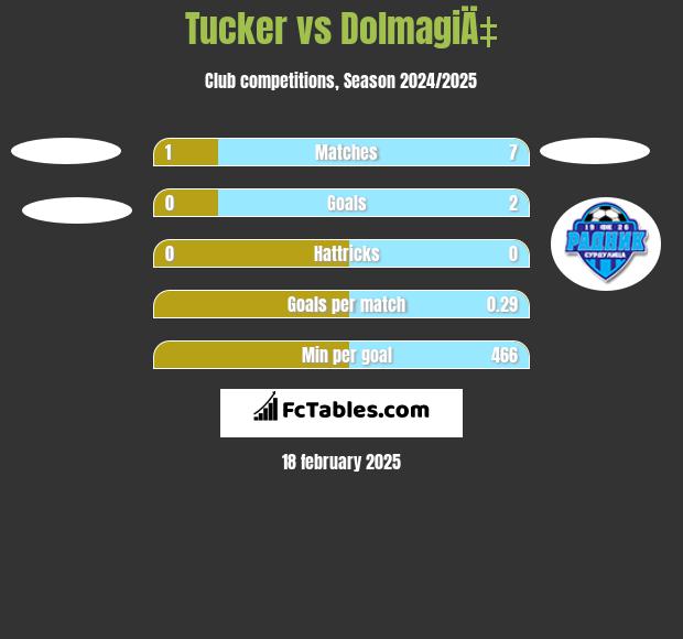 Tucker vs DolmagiÄ‡ h2h player stats