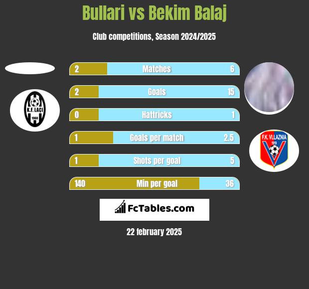 Bullari vs Bekim Balaj h2h player stats