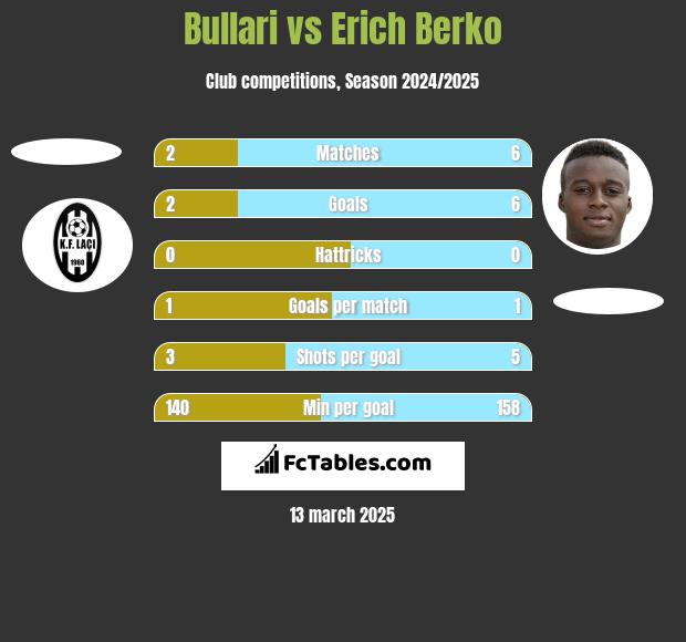 Bullari vs Erich Berko h2h player stats