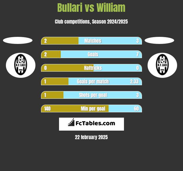 Bullari vs William h2h player stats