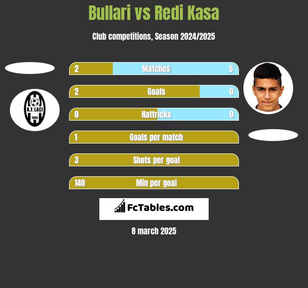 Bullari vs Redi Kasa h2h player stats