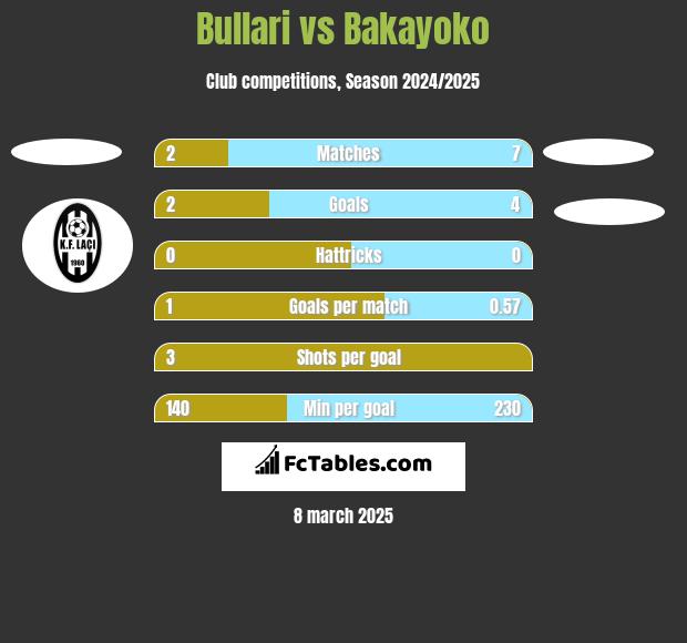 Bullari vs Bakayoko h2h player stats