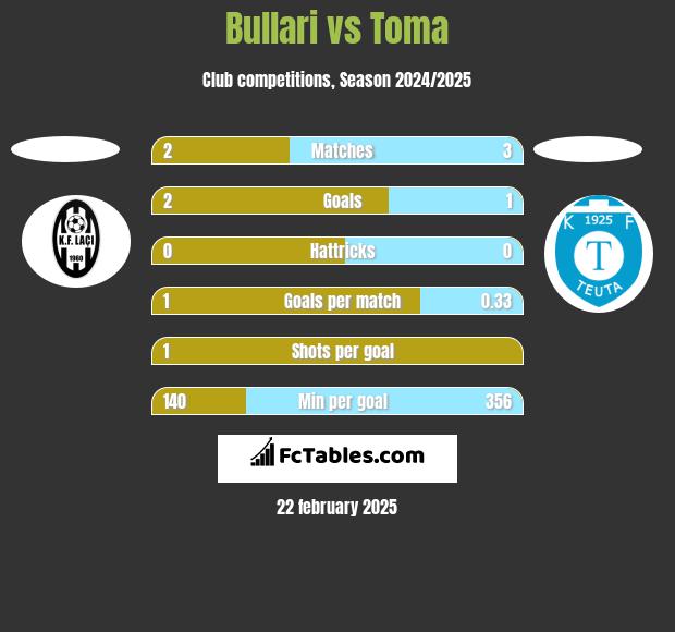 Bullari vs Toma h2h player stats