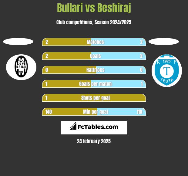 Bullari vs Beshiraj h2h player stats