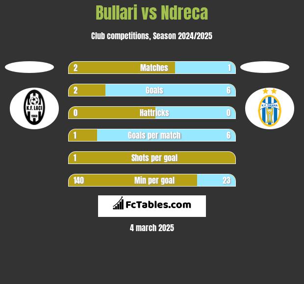 Bullari vs Ndreca h2h player stats