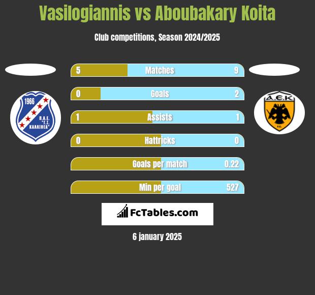 Vasilogiannis vs Aboubakary Koita h2h player stats