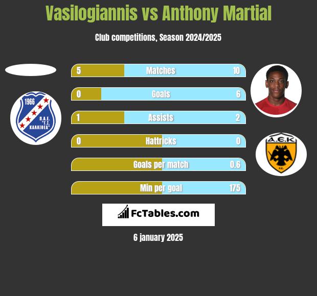 Vasilogiannis vs Anthony Martial h2h player stats