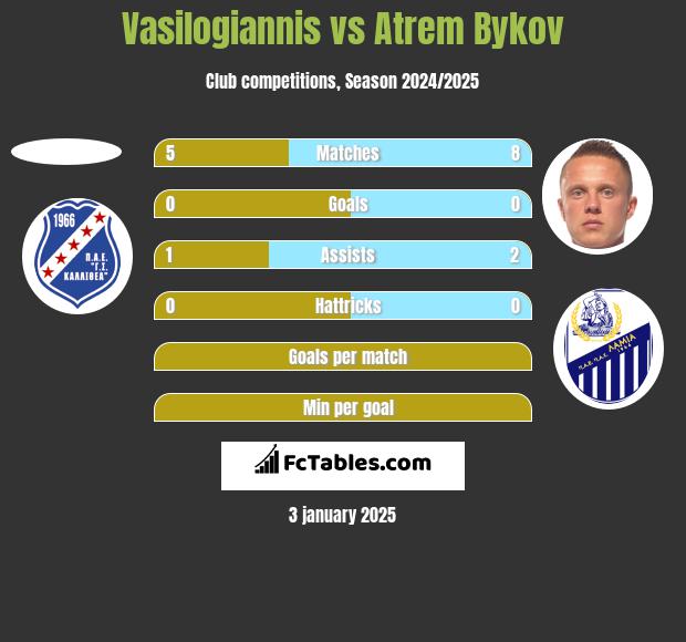 Vasilogiannis vs Artem Bykow h2h player stats