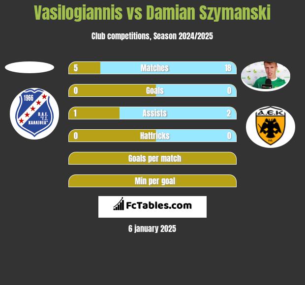 Vasilogiannis vs Damian Szymański h2h player stats