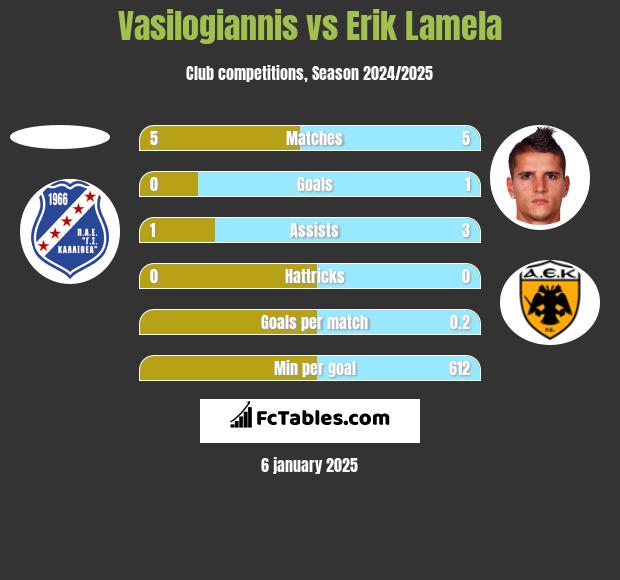 Vasilogiannis vs Erik Lamela h2h player stats