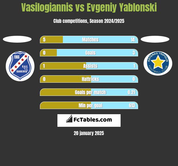 Vasilogiannis vs Evgeniy Yablonski h2h player stats