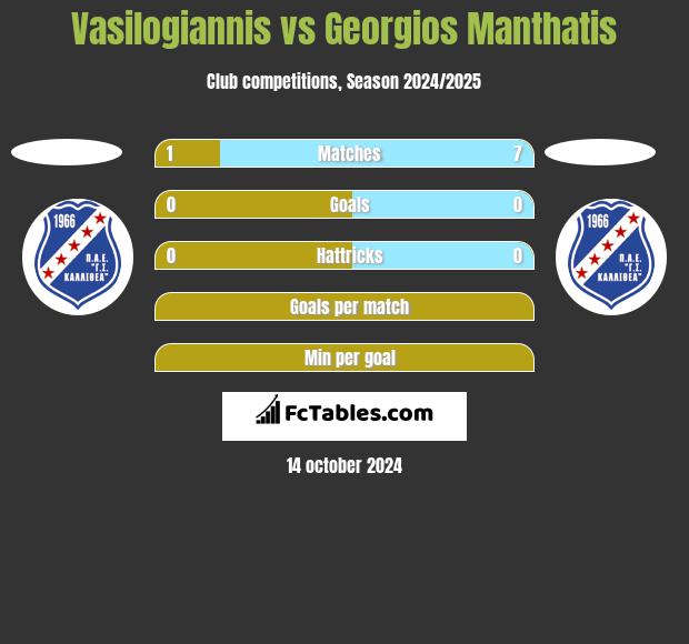 Vasilogiannis vs Georgios Manthatis h2h player stats