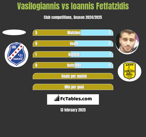 Vasilogiannis vs Giannis Fetfatzidis h2h player stats