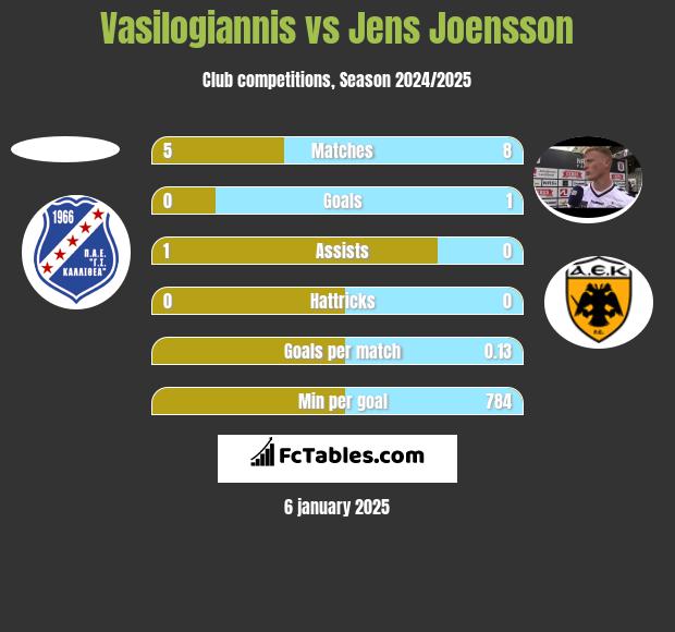 Vasilogiannis vs Jens Joensson h2h player stats