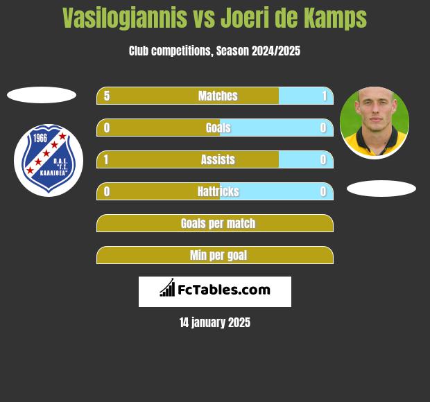 Vasilogiannis vs Joeri de Kamps h2h player stats