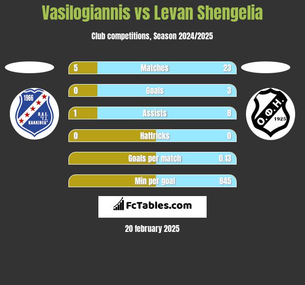 Vasilogiannis vs Levan Shengelia h2h player stats