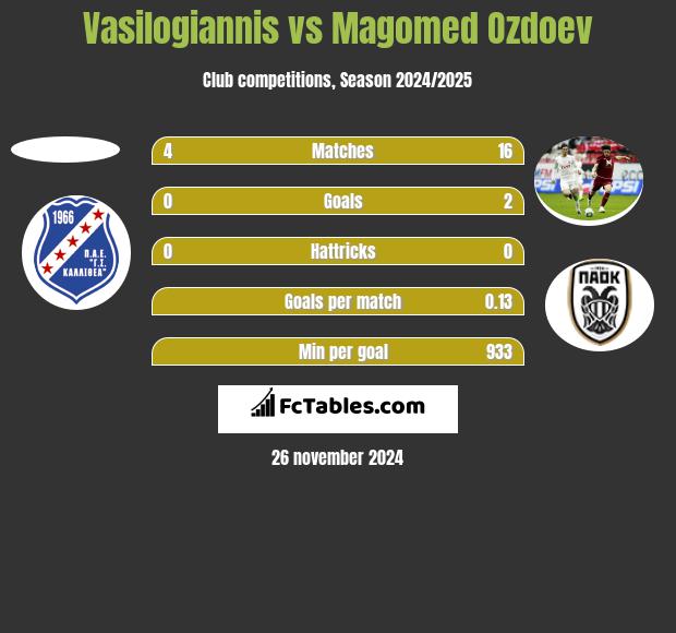 Vasilogiannis vs Magomied Ozdojew h2h player stats