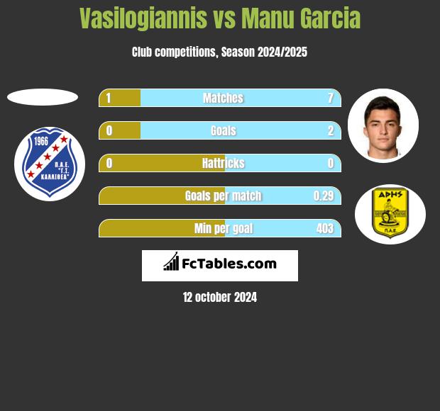 Vasilogiannis vs Manu Garcia h2h player stats