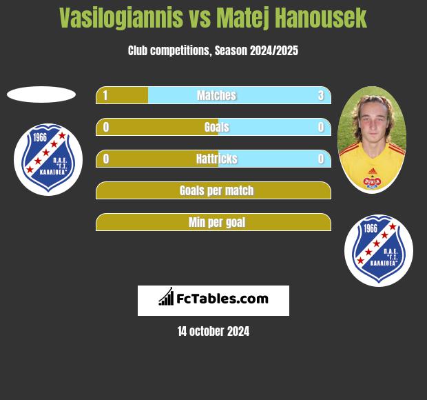 Vasilogiannis vs Matej Hanousek h2h player stats