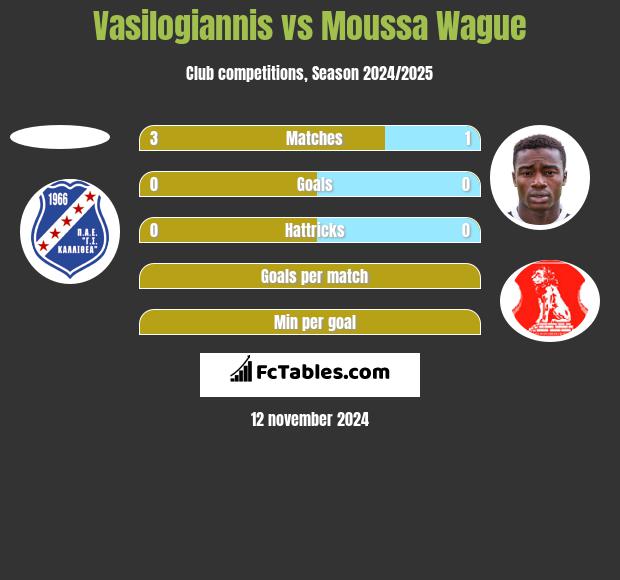 Vasilogiannis vs Moussa Wague h2h player stats