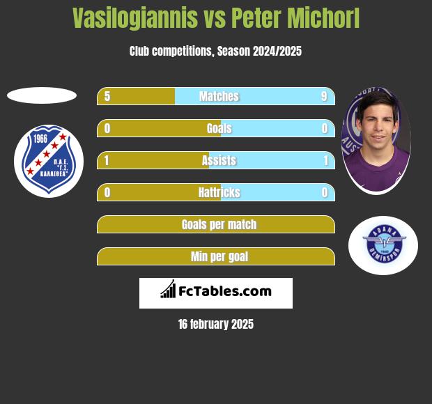 Vasilogiannis vs Peter Michorl h2h player stats