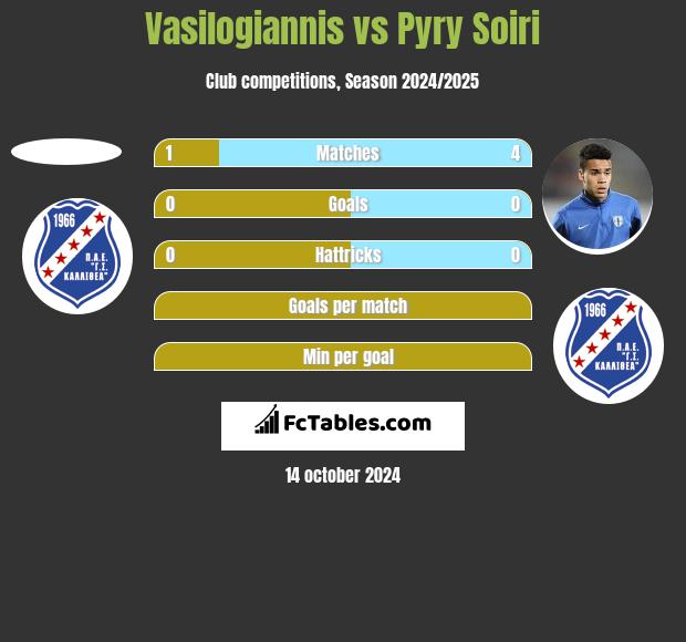 Vasilogiannis vs Pyry Soiri h2h player stats