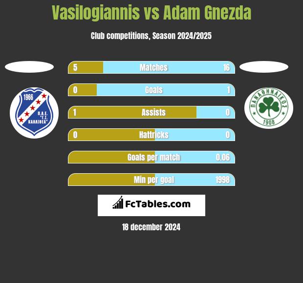 Vasilogiannis vs Adam Gnezda h2h player stats