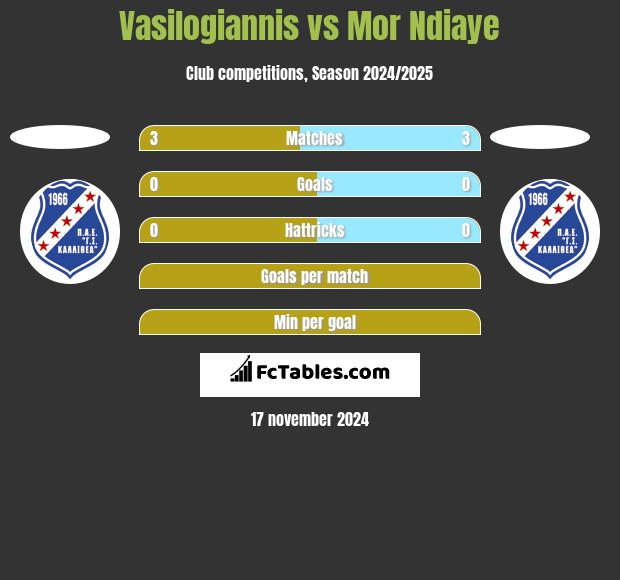 Vasilogiannis vs Mor Ndiaye h2h player stats