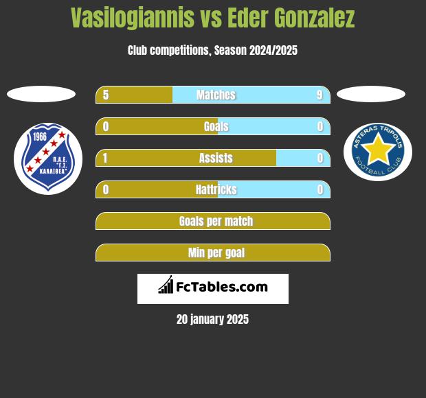 Vasilogiannis vs Eder Gonzalez h2h player stats