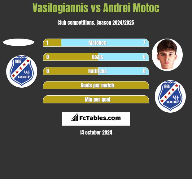 Vasilogiannis vs Andrei Motoc h2h player stats