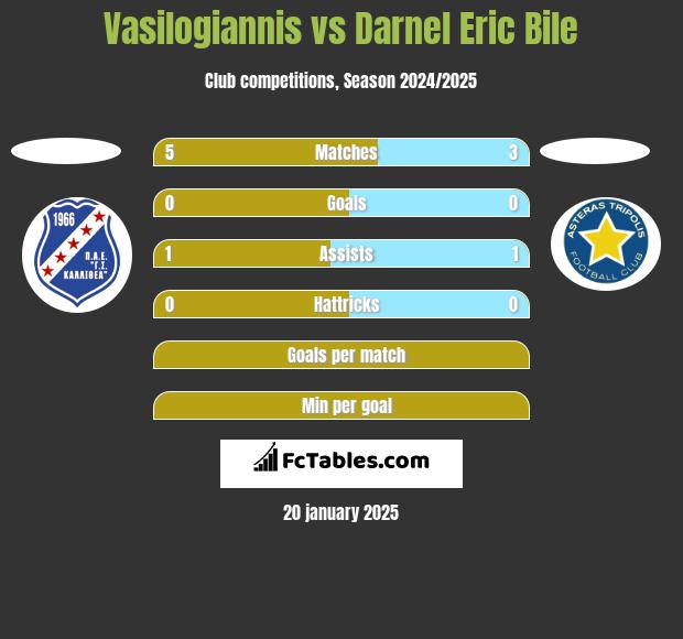 Vasilogiannis vs Darnel Eric Bile h2h player stats