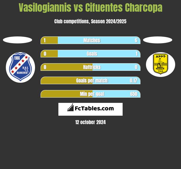 Vasilogiannis vs Cifuentes Charcopa h2h player stats