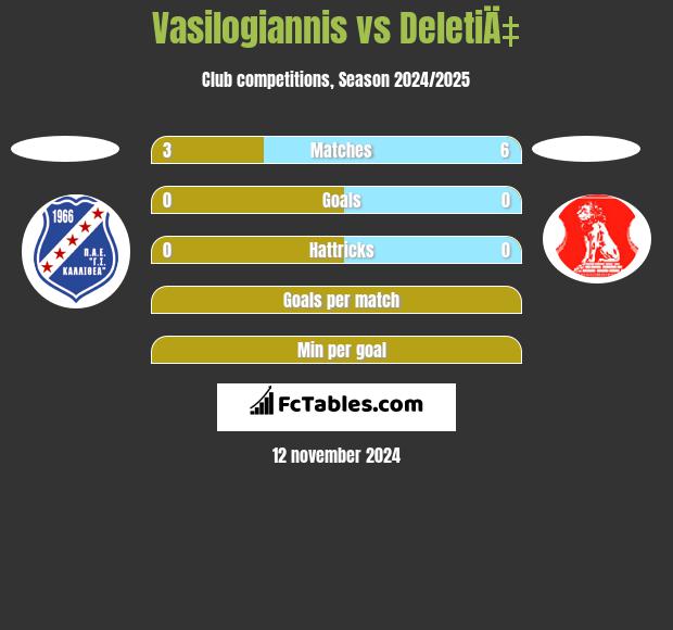 Vasilogiannis vs DeletiÄ‡ h2h player stats