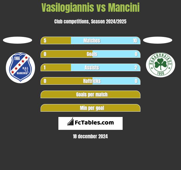 Vasilogiannis vs Mancini h2h player stats