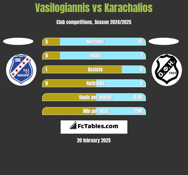 Vasilogiannis vs Karachalios h2h player stats