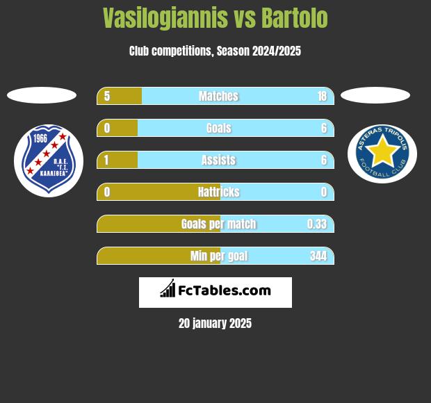 Vasilogiannis vs Bartolo h2h player stats